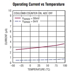 Graphique des performances - Analog Devices Inc. Jauge de charge de batterie LTC2959